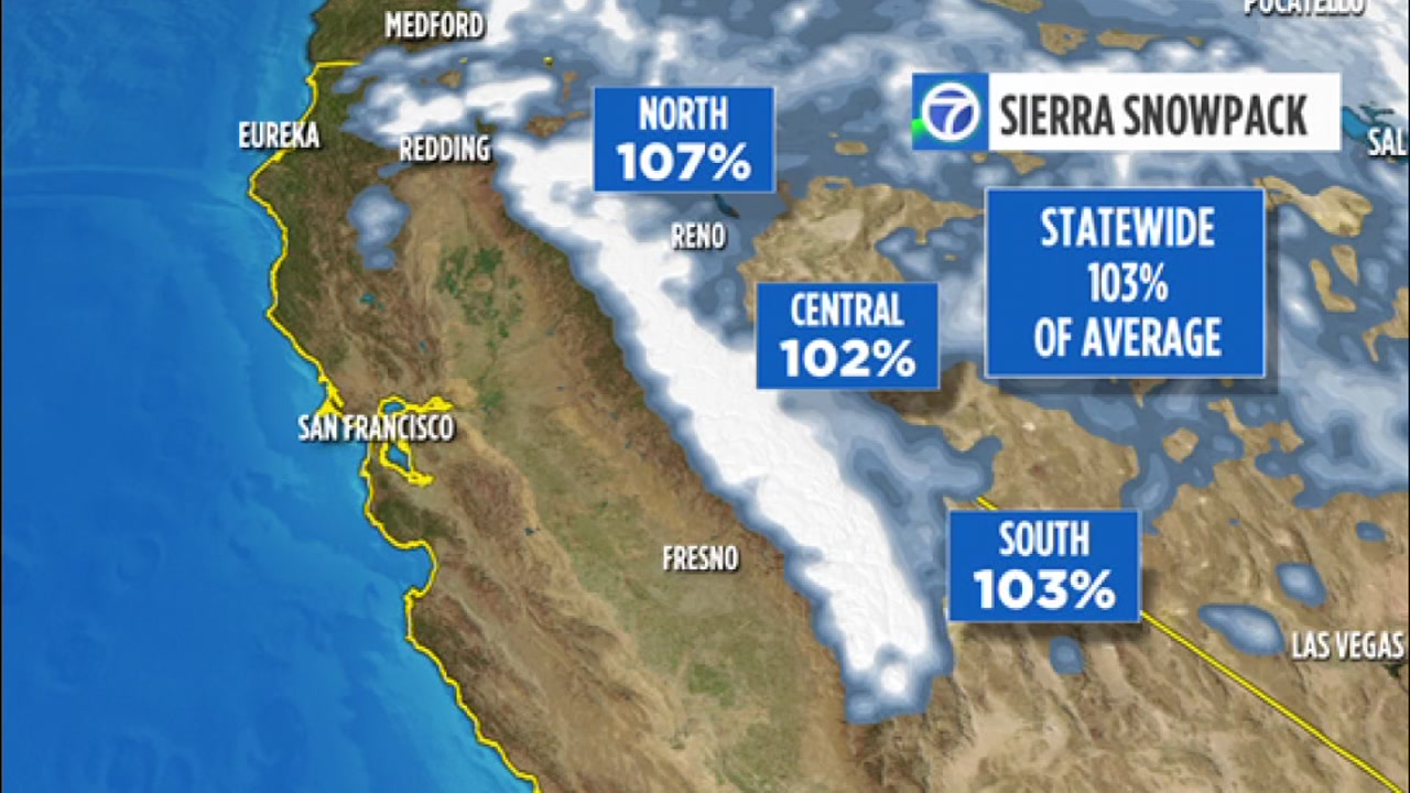 Sierra snowpack at 103 percent of average for state for 1st time this