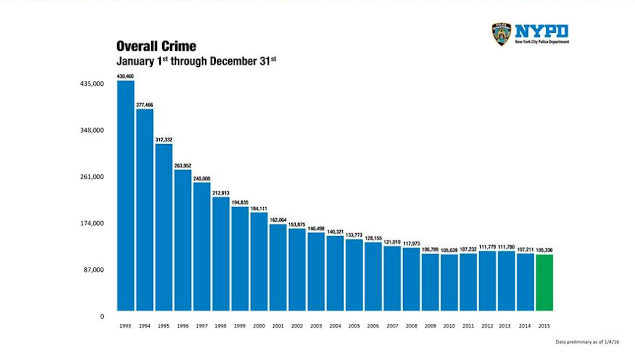 De Blasio and Bratton release latest NYC crime statistics ABC7 New York