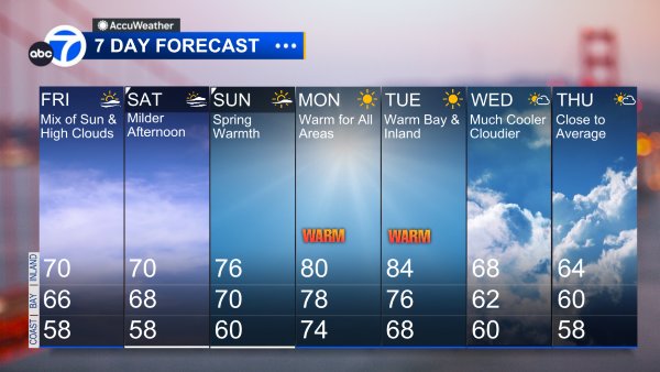 Weather Chart For A Week